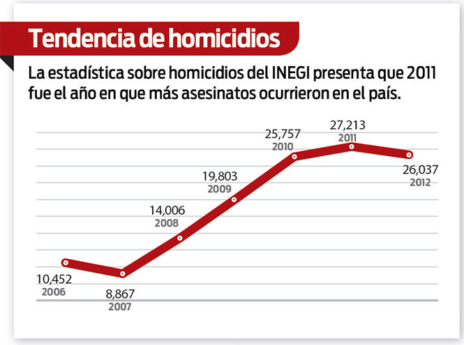 Los Homicidios En México Sumaron 26 Mil 37 El Año Pasado